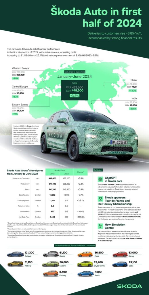Škoda Auto liefert 2024 weltweit 926.600 Fahrzeuge an Kunden aus